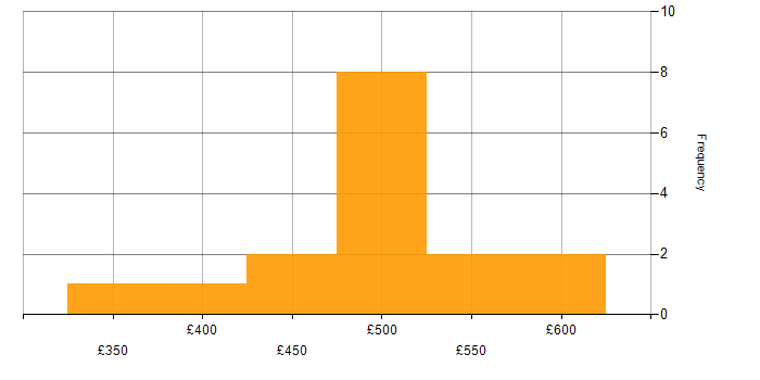 Daily rate histogram for SQL in Sheffield