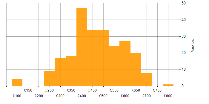 Daily rate histogram for SQL in the South East