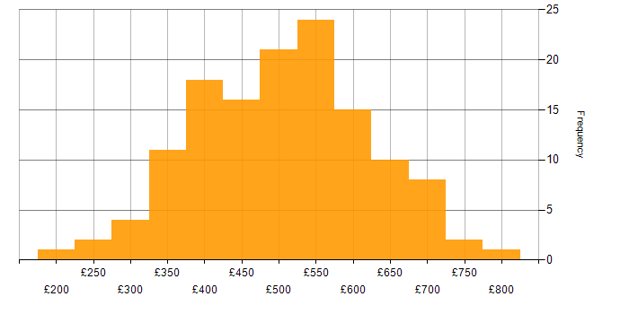 Daily rate histogram for SQL in the South West