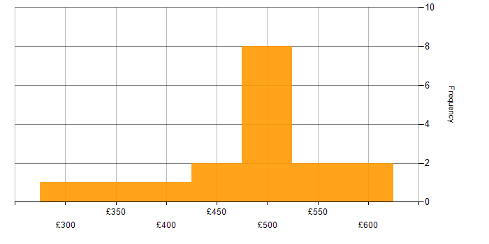 Daily rate histogram for SQL in South Yorkshire