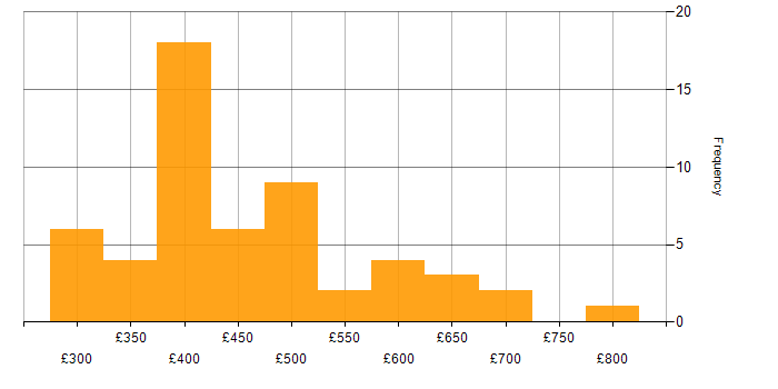 Daily rate histogram for SQL in Surrey