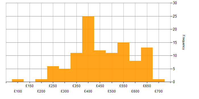 Daily rate histogram for SQL in the Thames Valley
