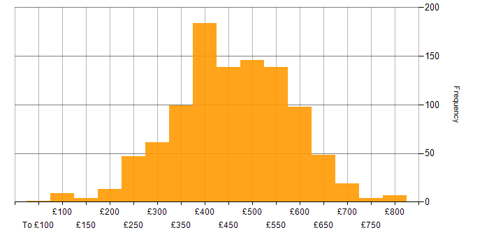 Daily rate histogram for SQL in the UK excluding London