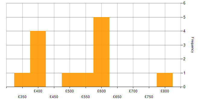 Daily rate histogram for SQL in Warwick