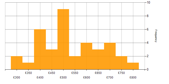 Daily rate histogram for SQL in Wiltshire