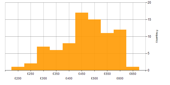 Daily rate histogram for SQL in Yorkshire