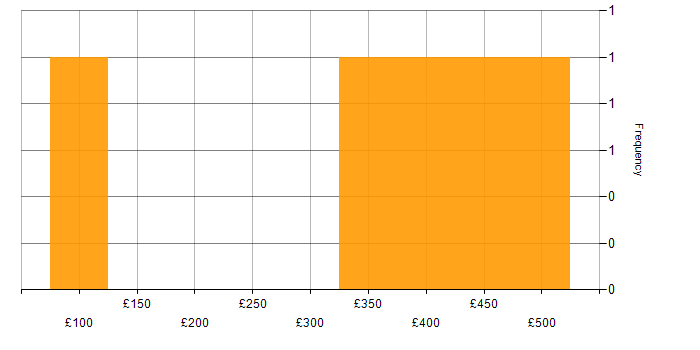 Daily rate histogram for SQL Analyst in the North of England