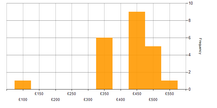 Daily rate histogram for SQL Analyst in the UK excluding London