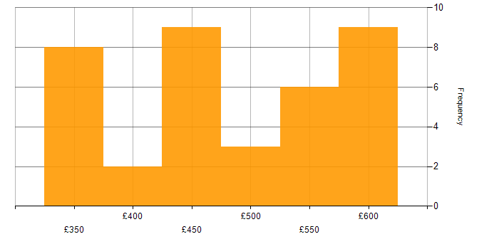 Daily rate histogram for SQL Data Analyst in England