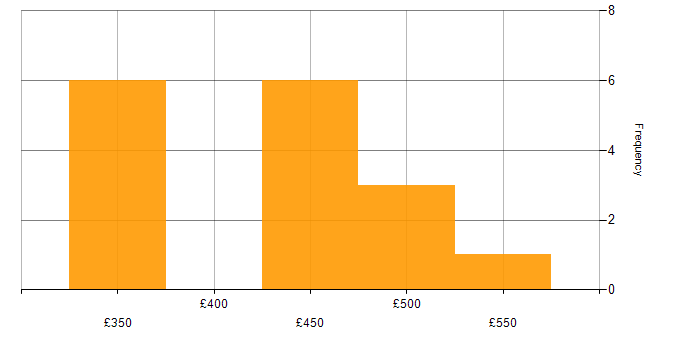 Daily rate histogram for SQL Data Analyst in the UK excluding London