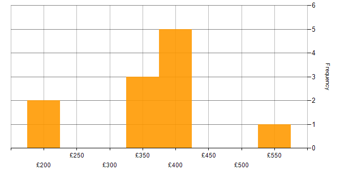 Daily rate histogram for SQL DBA in the Midlands
