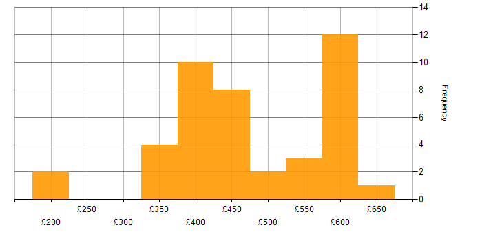 Daily rate histogram for SQL DBA in the UK excluding London