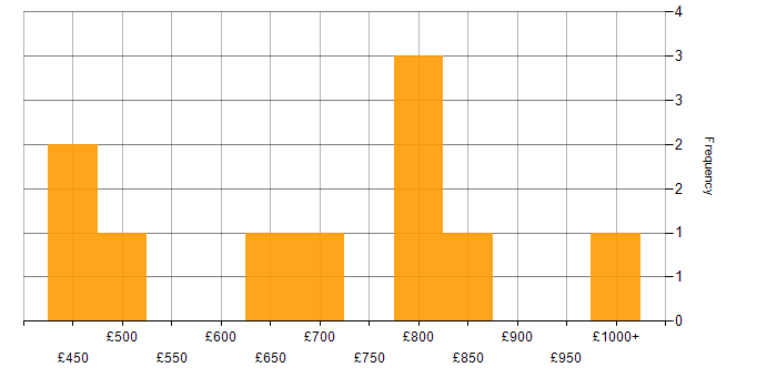Daily rate histogram for SQL Developer in Central London