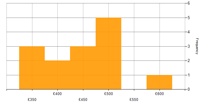Daily rate histogram for SQL Developer in the Midlands
