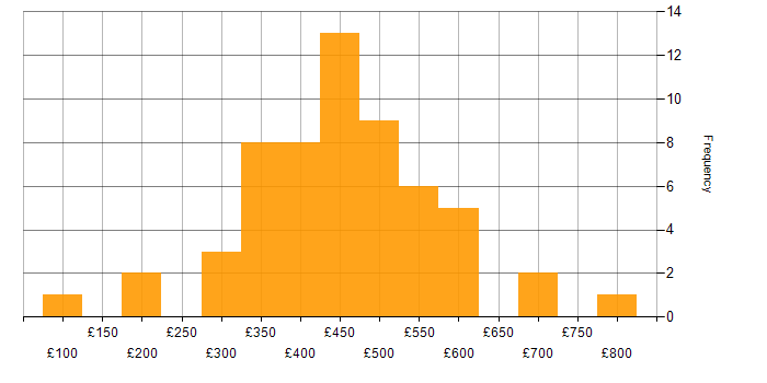 Daily rate histogram for SQL Developer in the UK excluding London