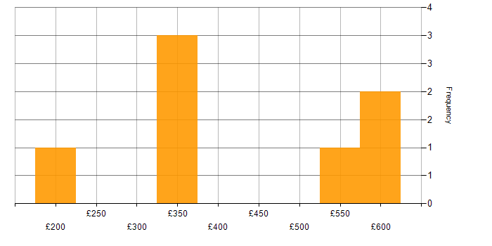 Daily rate histogram for SQL Developer in Wales