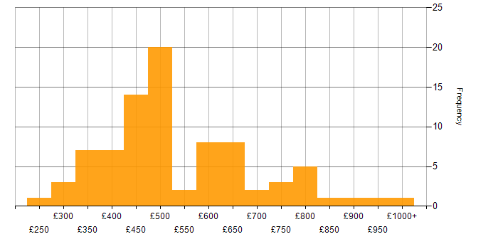 Daily rate histogram for SQL Server in Central London