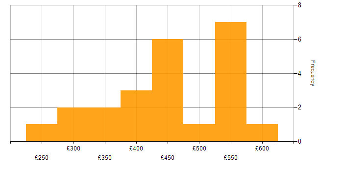 Daily rate histogram for SQL Server in Cheshire