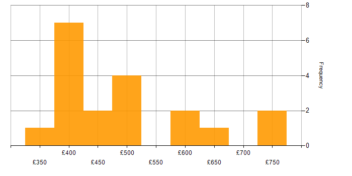 Daily rate histogram for SQL Server in East London