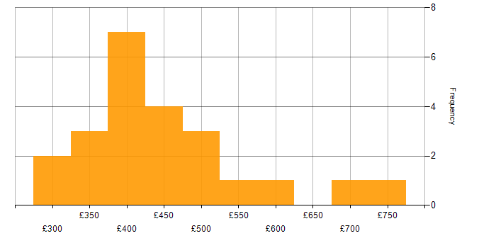 Daily rate histogram for SQL Server in the East Midlands