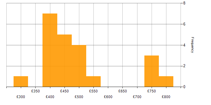 Daily rate histogram for SQL Server in Manchester