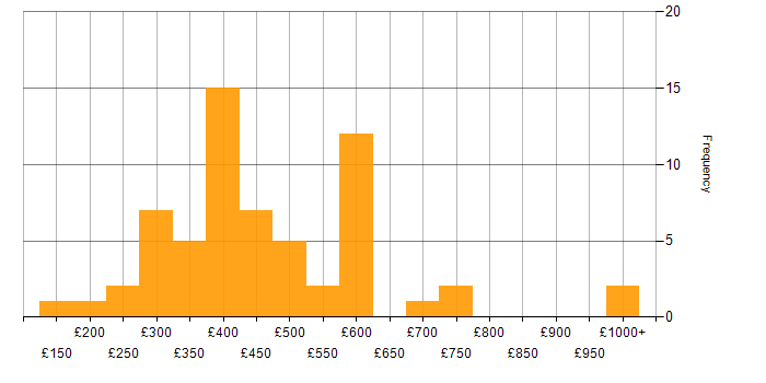 Daily rate histogram for SQL Server in the Midlands