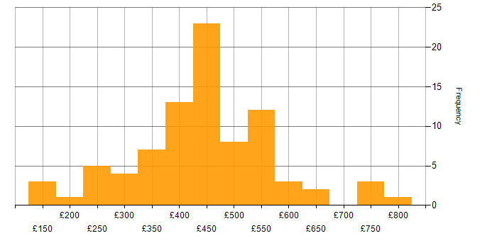 Daily rate histogram for SQL Server in the North of England