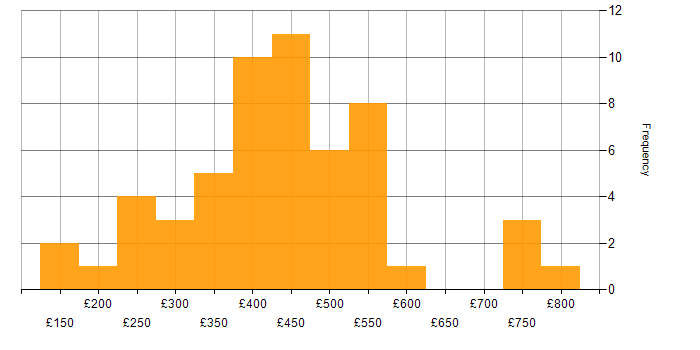 Daily rate histogram for SQL Server in the North West