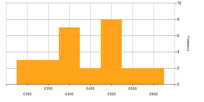 Daily rate histogram for SQL Server in the Thames Valley