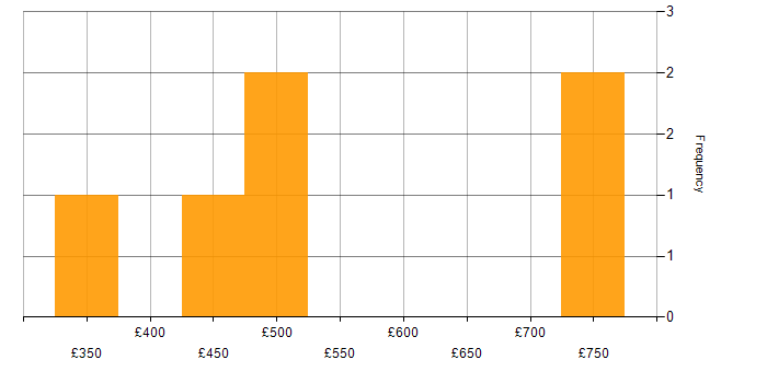 Daily rate histogram for SQL Server in Tower Hamlets