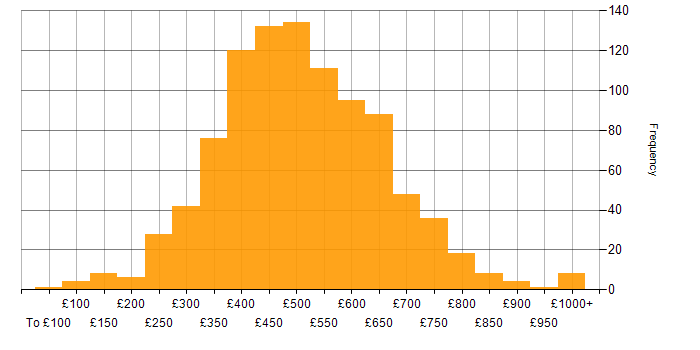Daily rate histogram for SQL Server in the UK