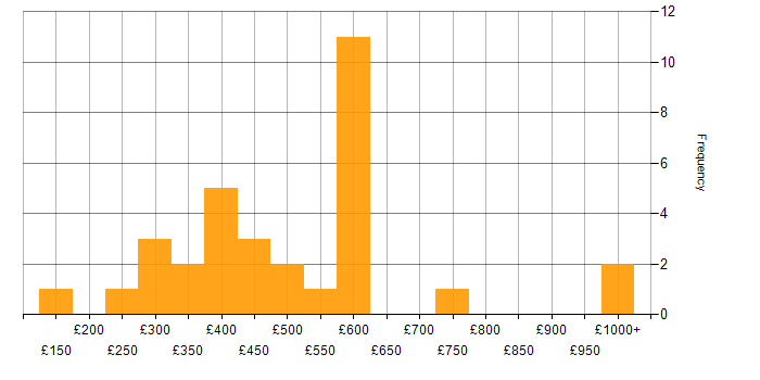 Daily rate histogram for SQL Server in the West Midlands