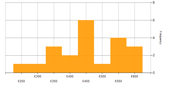 Daily rate histogram for SQL Server in Yorkshire