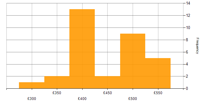 Daily rate histogram for SQL Server Analysis Services in the UK excluding London