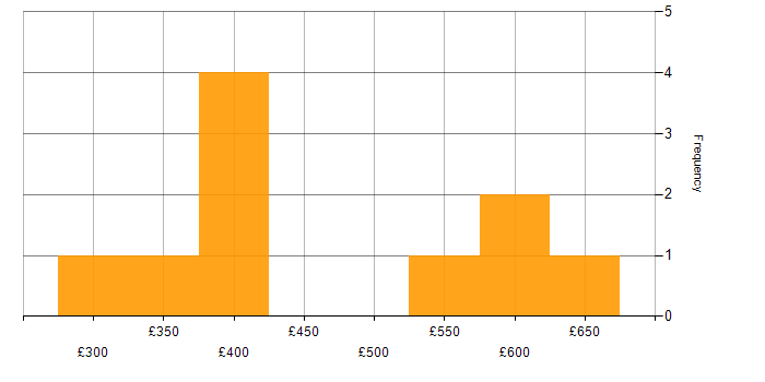Daily rate histogram for SQL Server DBA in England