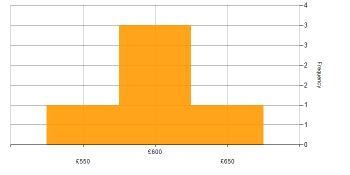 Daily rate histogram for SQL Server Developer in London