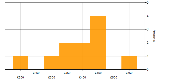 Daily rate histogram for SQL Server Integration Services in the Midlands