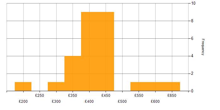 Daily rate histogram for SQL Server Integration Services in the North of England