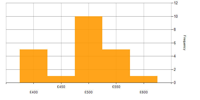 Daily rate histogram for SQL Server Integration Services in the South West