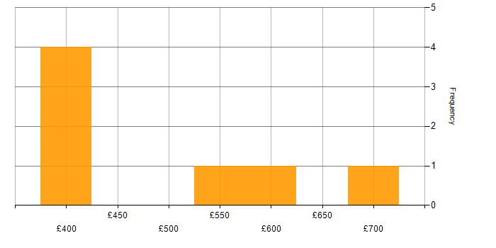 Daily rate histogram for SQL Server Integration Services in Wiltshire