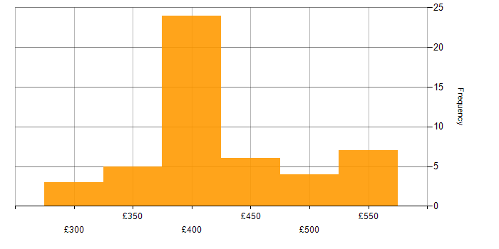 Daily rate histogram for SQL Server Reporting Services in the UK excluding London