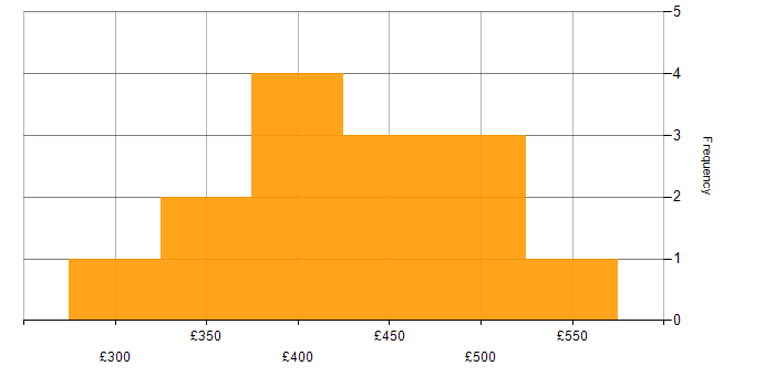 Daily rate histogram for SQL Server Reporting Services in the West Midlands