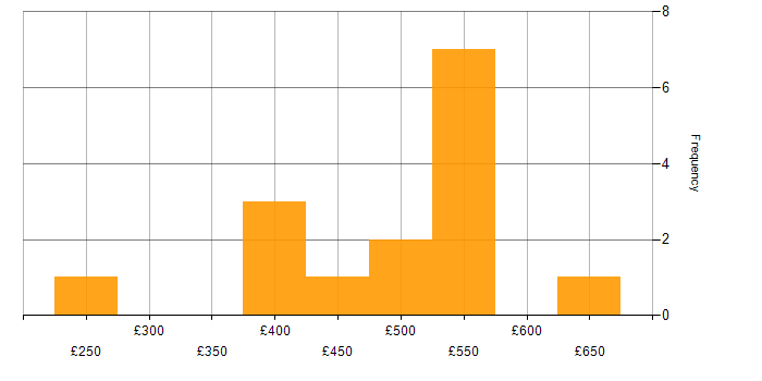 Daily rate histogram for SQLAlchemy in England