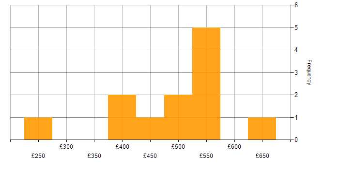 Daily rate histogram for SQLAlchemy in the UK excluding London