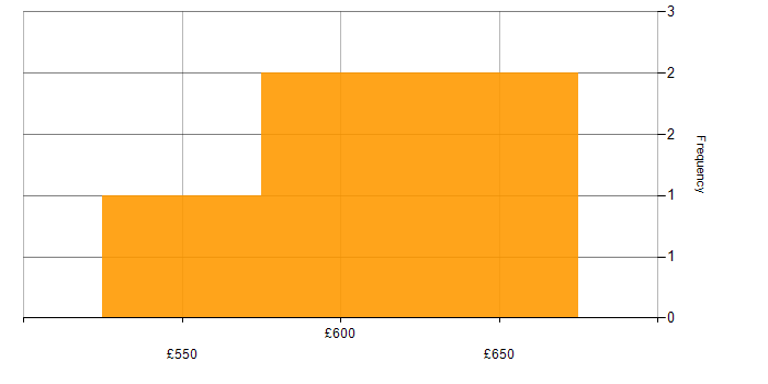 Daily rate histogram for SSDT in the UK