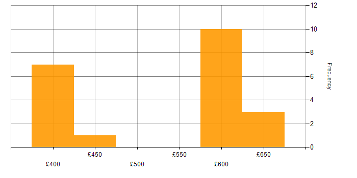 Daily rate histogram for SSIS Developer in England