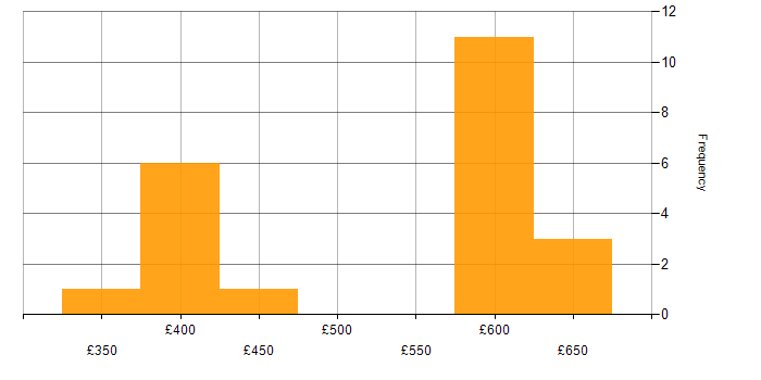 Daily rate histogram for SSIS Developer in the UK