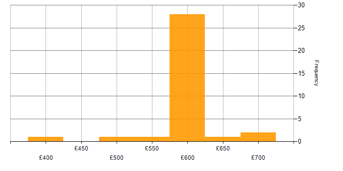 Daily rate histogram for SSL in Hampshire