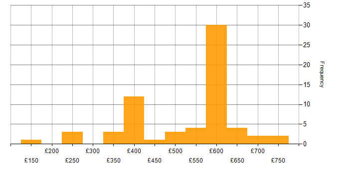 Daily rate histogram for SSL in the UK excluding London