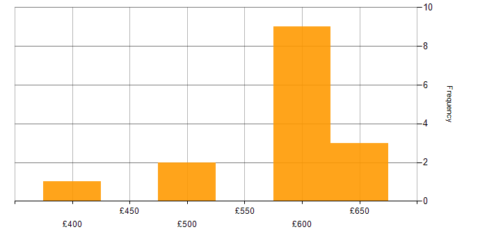 Daily rate histogram for SSRS Developer in England